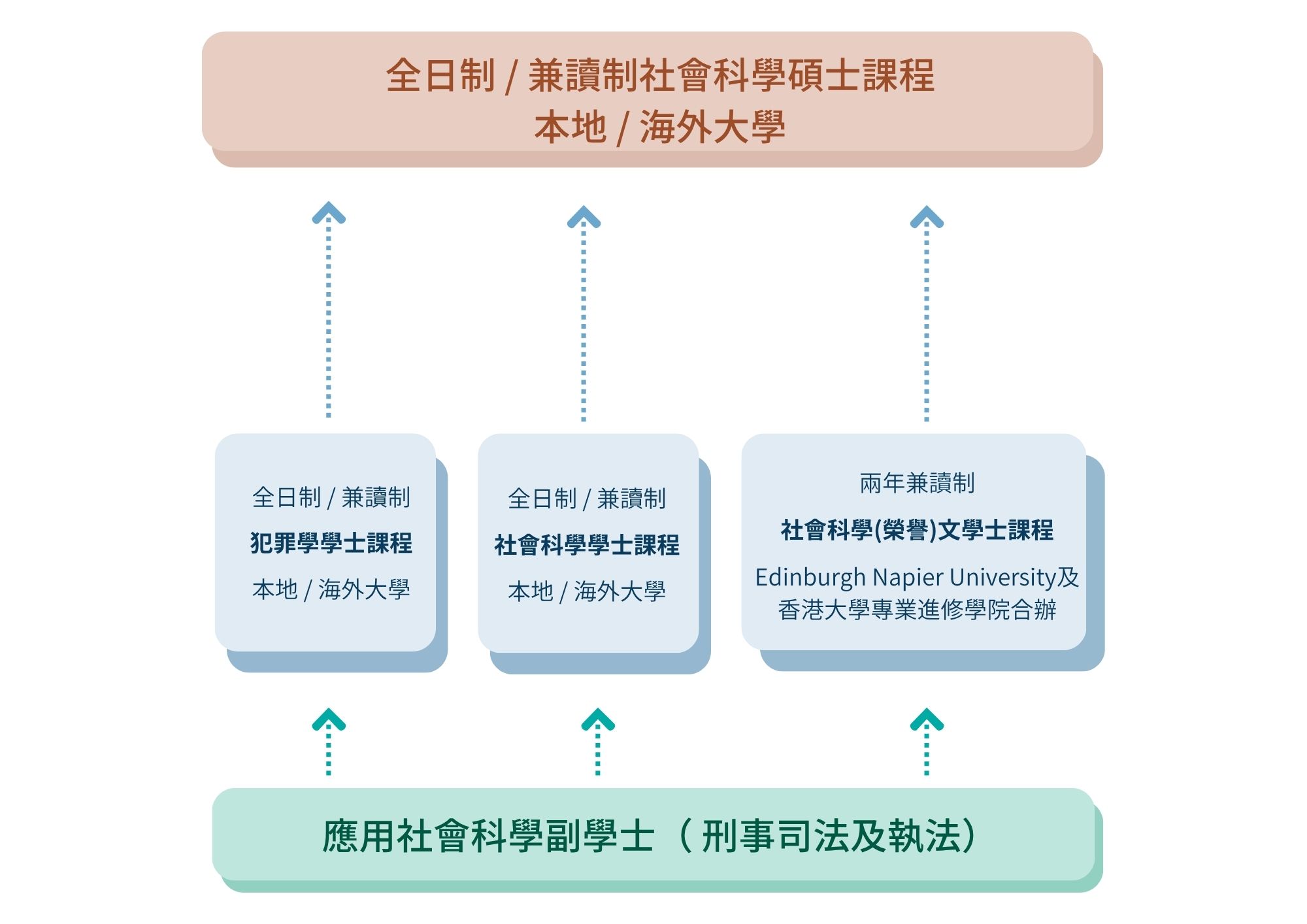 應用社會科學副學士- 刑事司法及執法- 香港大學專業進修學院保良局何鴻燊社區書院