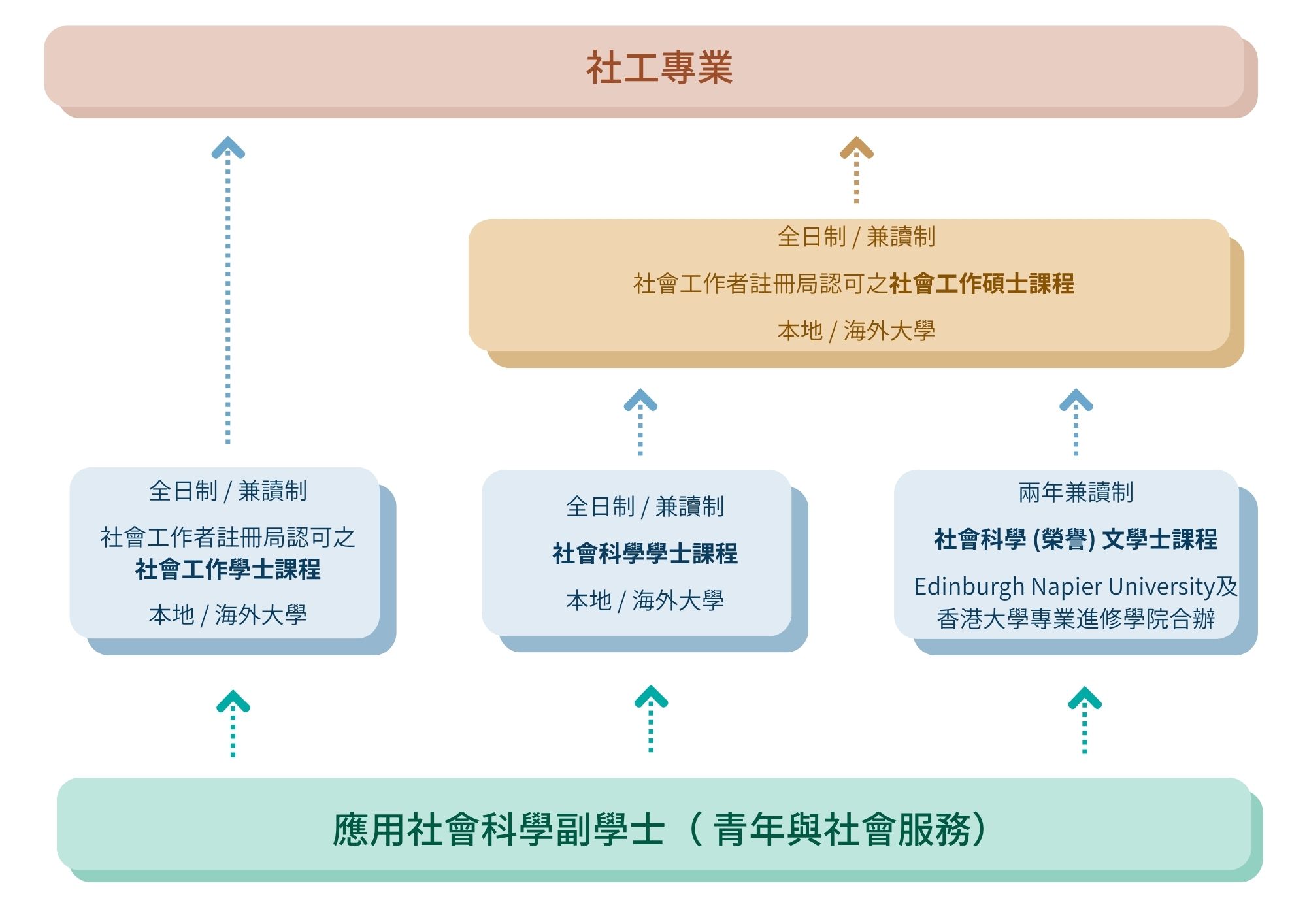 應用社會科學副學士- 青年與社會服務- 香港大學專業進修學院保良局何鴻燊社區書院